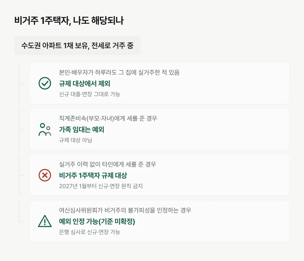 1주택자가 전세대출 규제 대상인지 조건별로 갈라지는 판정 흐름도