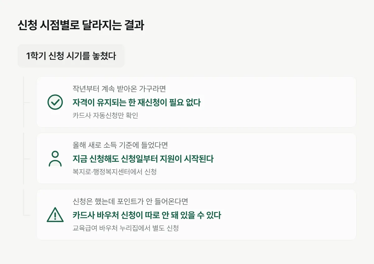 상황별로 교육급여 신청 결과가 어떻게 갈리는지 보여주는 그림