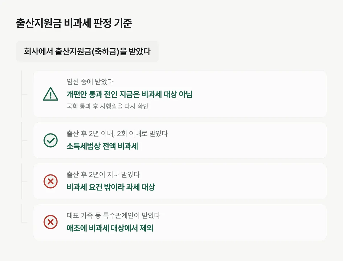 출산지원금을 받은 시기와 대상에 따라 비과세 여부가 달라지는 것을 보여주는 그림