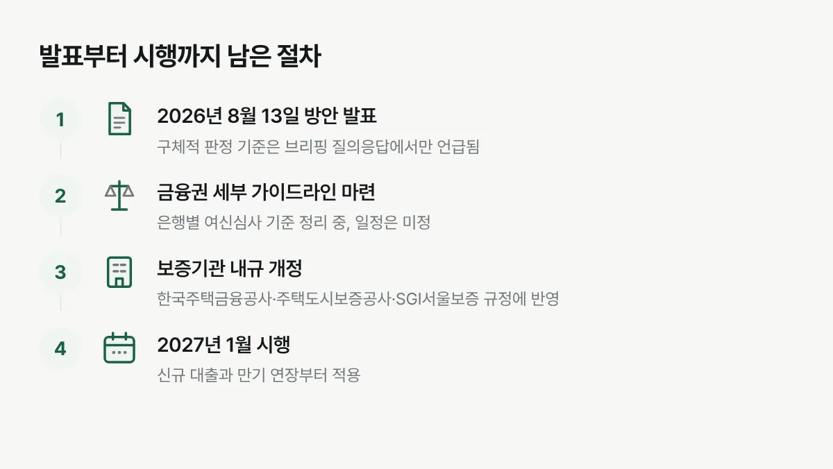 8월 발표부터 2027년 1월 시행까지 절차를 순서대로 정리한 도표