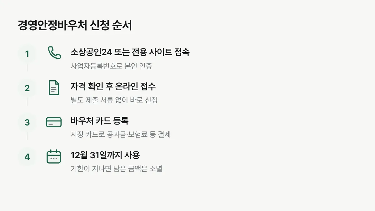 소상공인24 접속부터 바우처 카드 등록, 사용 기한까지 이어지는 4단계 절차