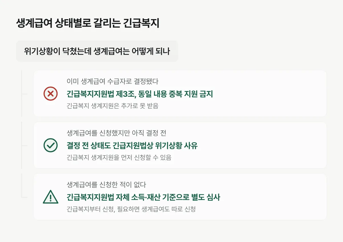 생계급여 신청·수급 상태에 따라 긴급복지 생계지원을 받을 수 있는지가 달라지는 것을 보여주는 도식