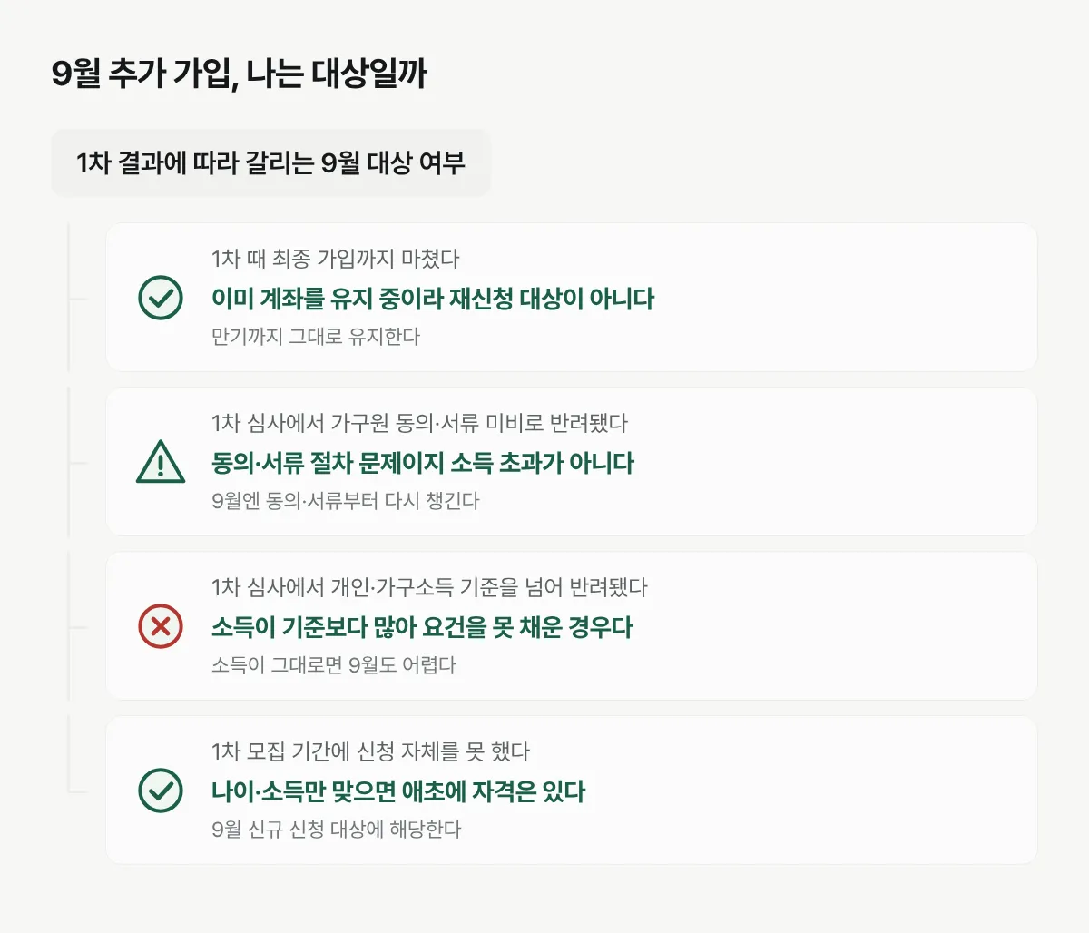 1차 청년미래적금 결과에 따라 9월 추가 가입 대상 여부가 어떻게 갈리는지 보여주는 그림