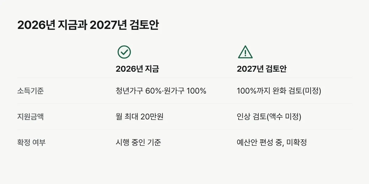 2026년 현재 기준과 2027년에 검토 중인 방안을 소득기준, 지원금액, 확정 여부로 비교한 표