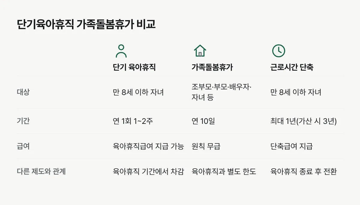 단기 육아휴직과 가족돌봄휴가, 육아기 근로시간 단축을 대상·기간·급여 기준으로 비교한 표