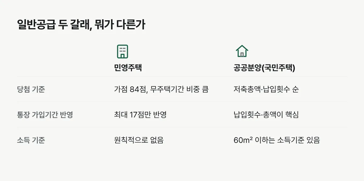 민영주택 일반공급과 공공분양 국민주택 일반공급의 당첨 기준을 비교한 표