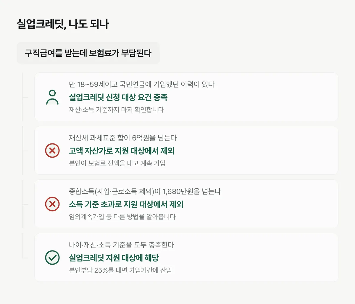 실업크레딧 지원 대상 여부를 나이·재산·소득 기준으로 나눠 보여주는 순서도