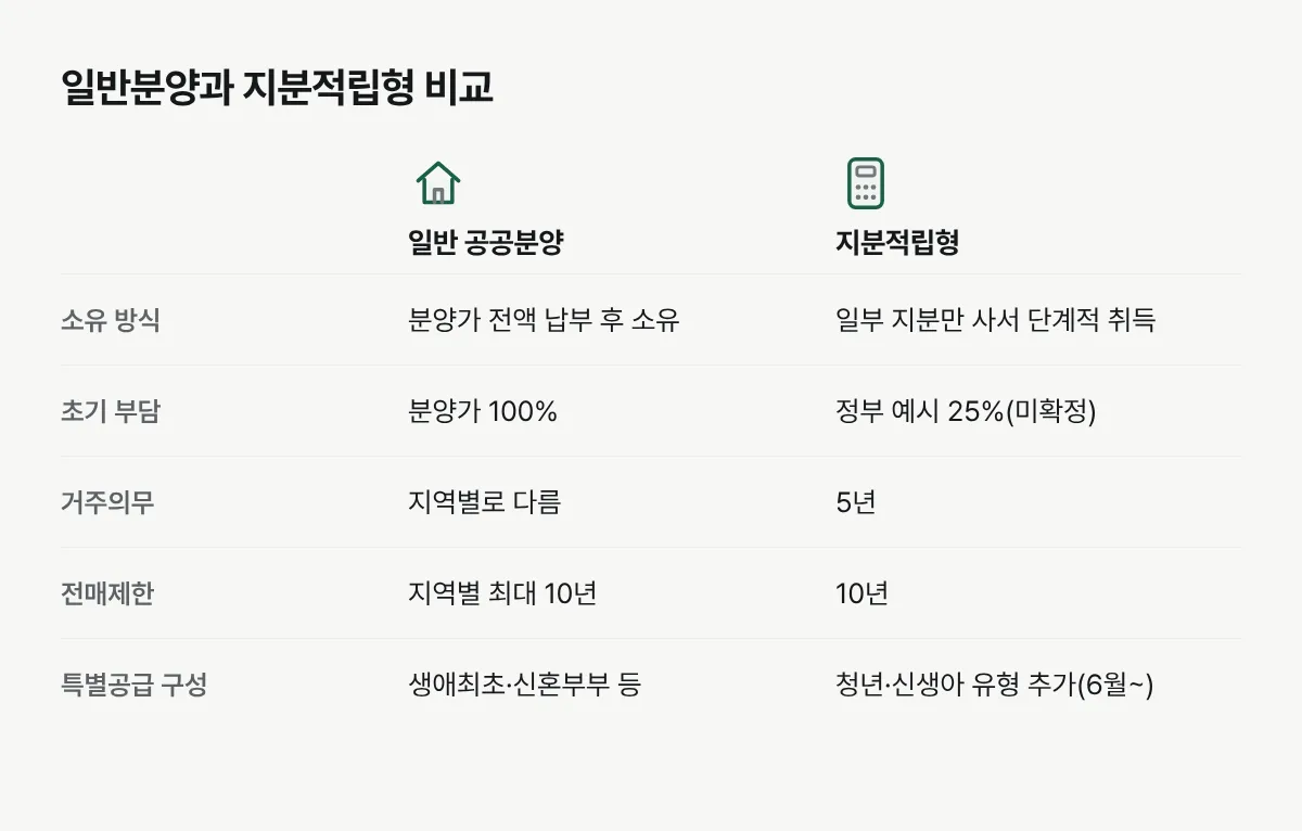 일반 공공분양과 지분적립형 분양주택의 소유 방식, 초기 부담, 거주의무, 전매제한, 특별공급 구성을 비교한 표