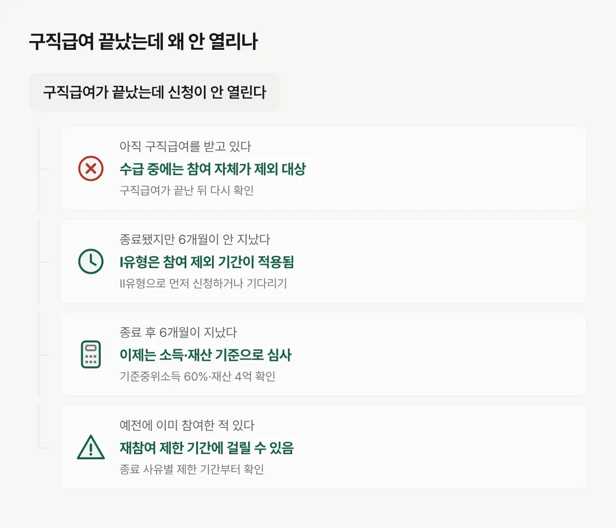 구직급여 상황에 따라 국민취업지원제도 신청이 언제 열리는지 갈라지는 과정을 보여주는 그림