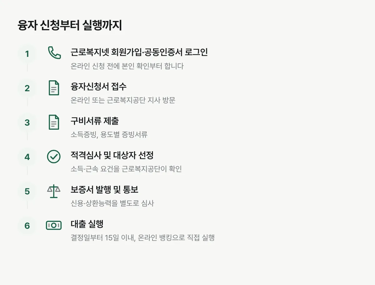 근로복지넷 신청부터 심사, 보증서 발급, 대출 실행까지 이어지는 절차를 보여주는 그림입니다.