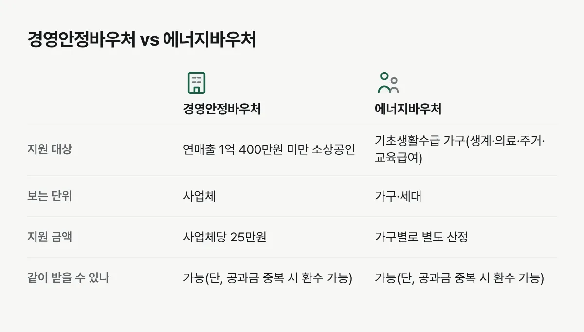 소상공인 경영안정바우처와 에너지바우처를 대상, 성격, 중복 수급 여부로 비교한 표