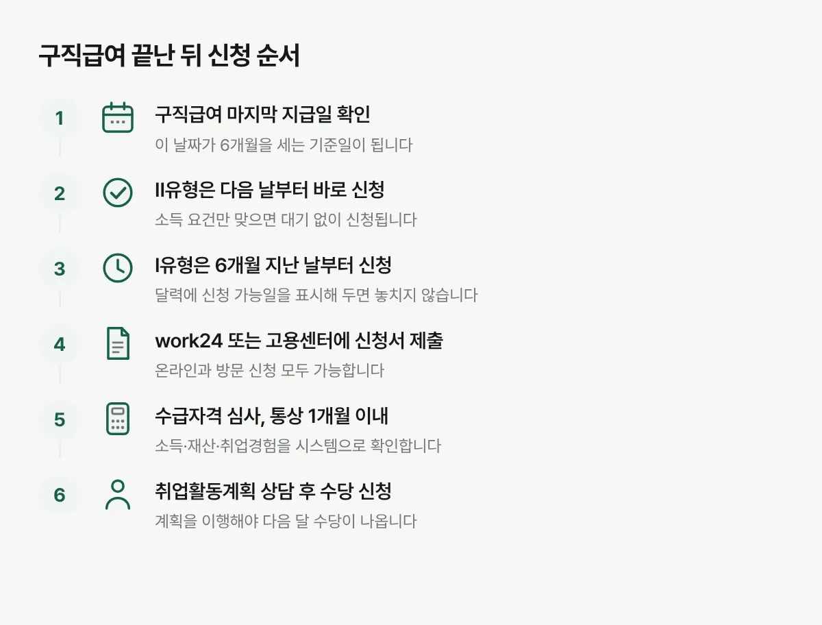 구직급여 종료 후 국민취업지원제도 신청까지 이어지는 순서를 보여주는 그림