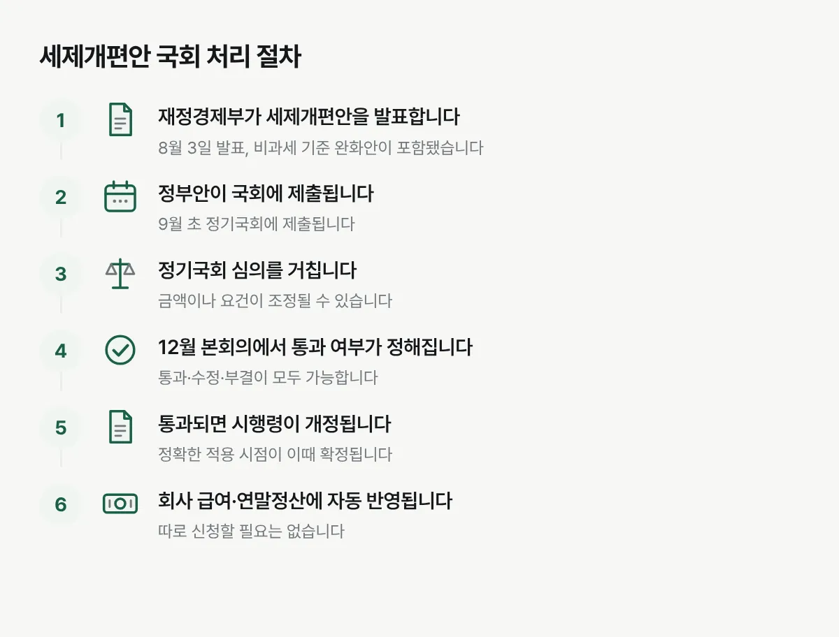 재정경제부 발표부터 국회 통과, 시행령 개정, 급여 반영까지 이어지는 절차