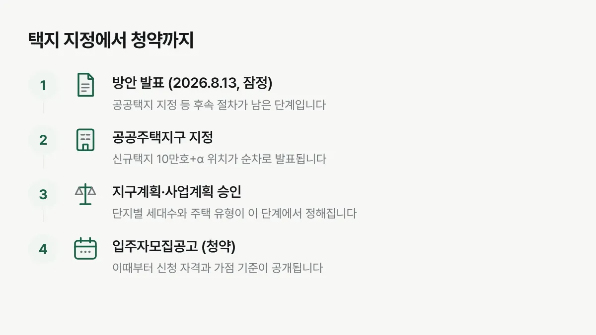 공공택지 지정부터 입주자모집공고까지 이어지는 절차를 보여주는 그림