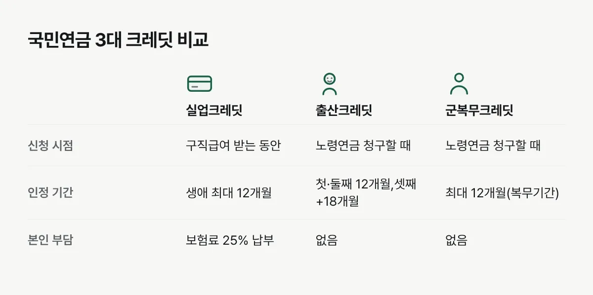 실업크레딧, 출산크레딧, 군복무크레딧을 신청 시점과 인정 기간, 본인 부담 기준으로 비교한 표