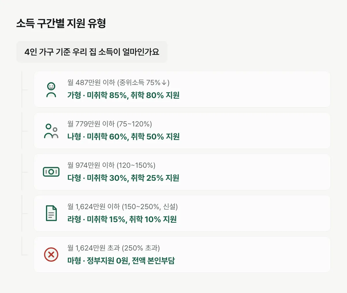 4인 가구 소득 수준에 따라 가형부터 마형까지 다섯 구간으로 나뉘고 구간마다 정부지원 비율이 다르다는 것을 보여주는 그림