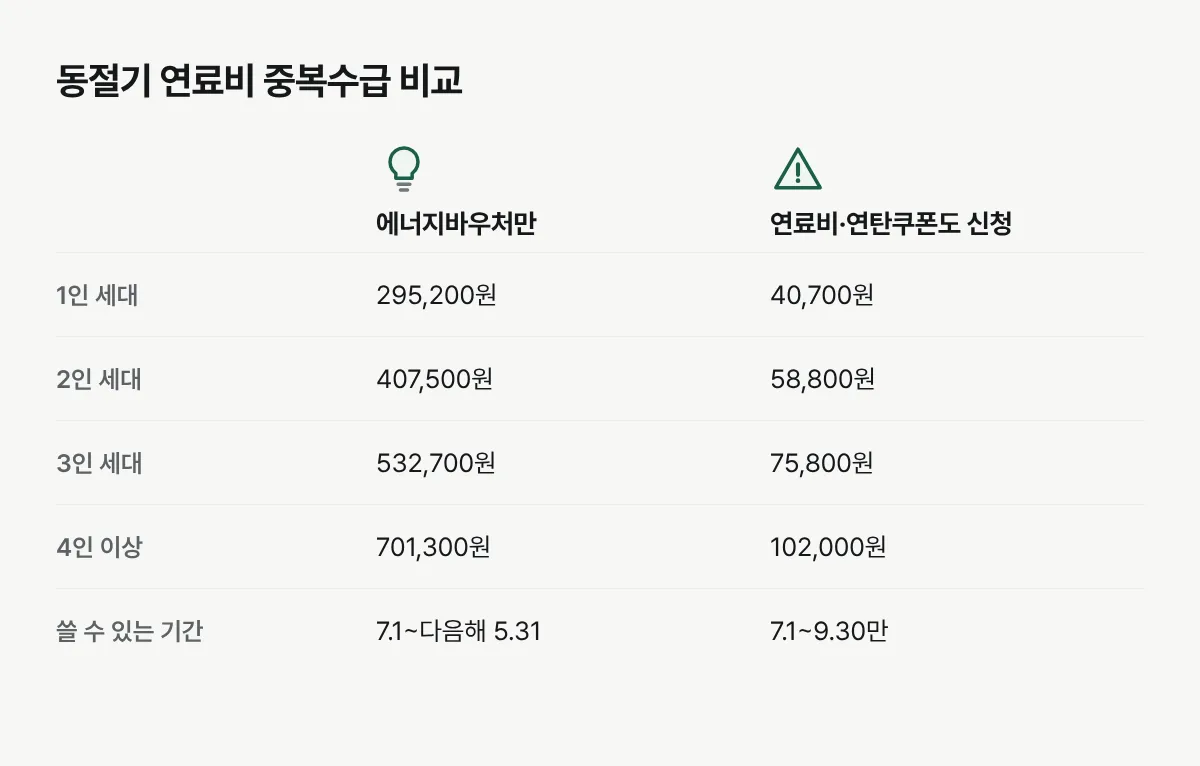 에너지바우처만 받을 때와 긴급복지 연료비·연탄쿠폰 등을 함께 받을 때 가구원별 지급액과 사용기간을 비교한 표
