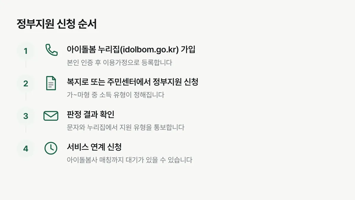 아이돌봄 누리집 가입부터 서비스 연계까지 정부지원 신청 절차를 보여주는 그림
