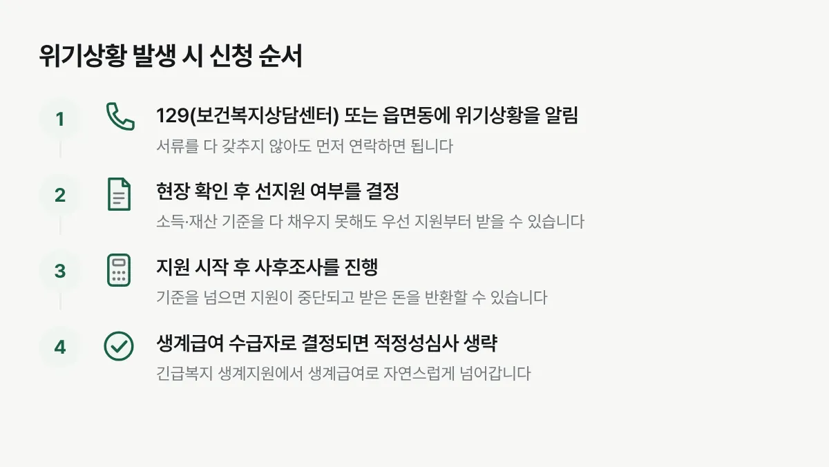 위기상황이 생겼을 때 긴급복지 생계지원을 신청하는 절차를 순서대로 보여주는 그림