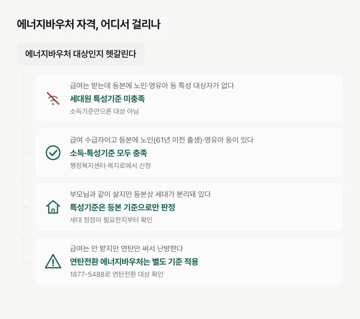 소득기준과 세대원 특성기준 중 어느 쪽에서 걸리는지에 따라 에너지바우처 대상 여부가 갈리는 과정을 보여주는 그림