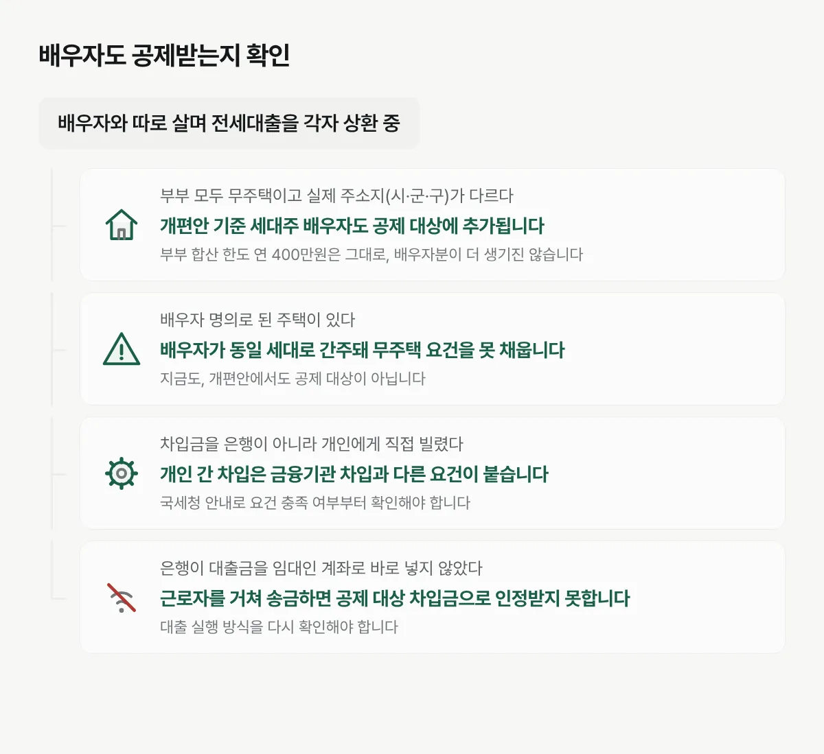 배우자와 따로 사는 무주택 부부가 전세대출 소득공제를 받을 수 있는지 조건별로 갈라 보여주는 그림