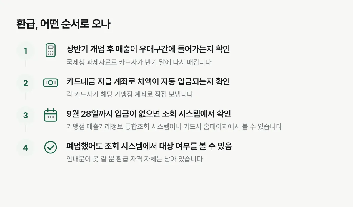 상반기 신규 개업 가맹점이 카드수수료 차액을 환급받는 절차를 순서대로 보여주는 그림