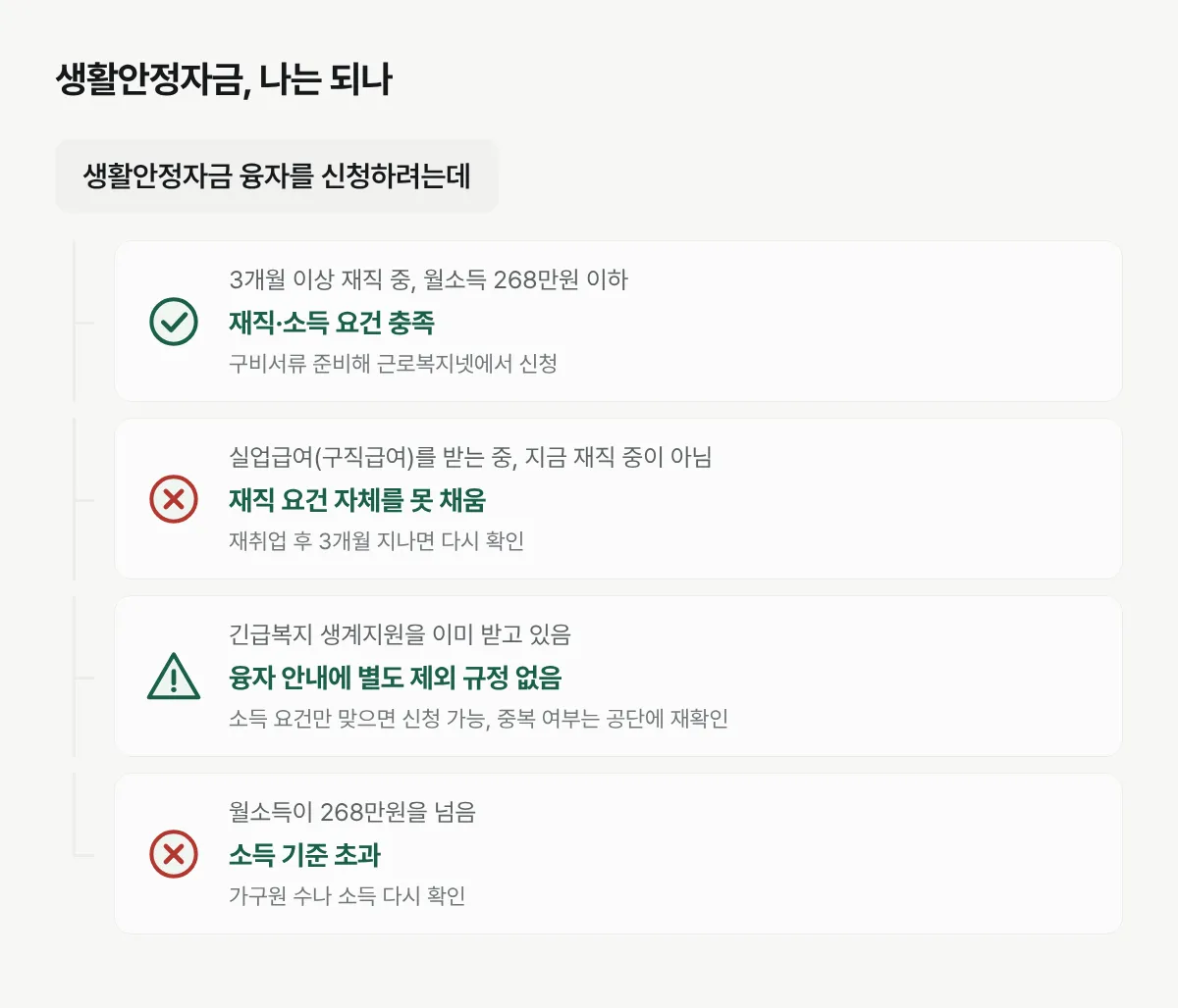 재직 여부와 소득, 실업급여·긴급복지 수급 상태에 따라 신청 가능 여부가 갈리는 그림입니다.
