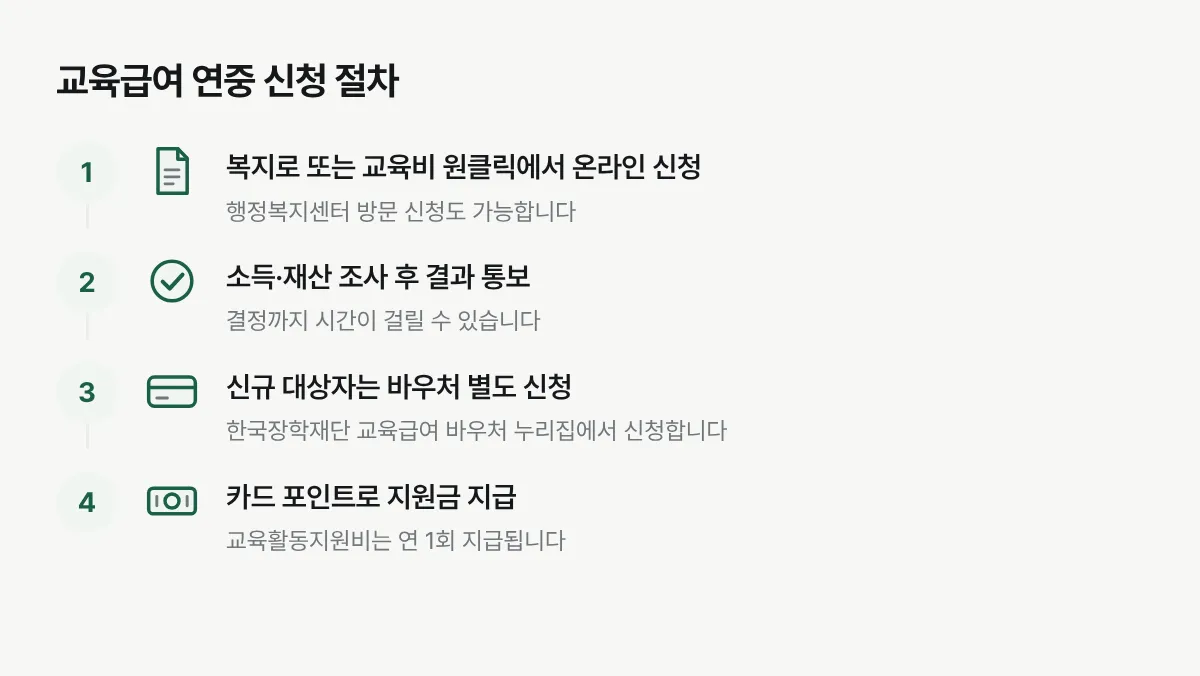 교육급여와 교육비를 연중 신청할 때 거치는 절차를 보여주는 그림