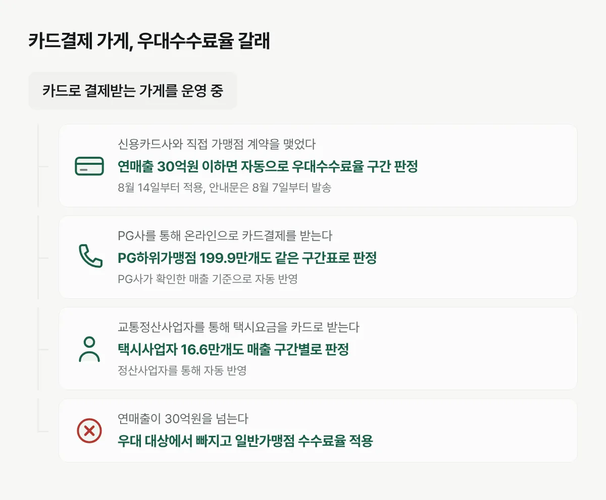 카드로 결제받는 가게가 신용카드가맹점·PG하위가맹점·택시사업자 중 어디에 속하는지에 따라 우대수수료율 적용 방식이 갈리는 순서도