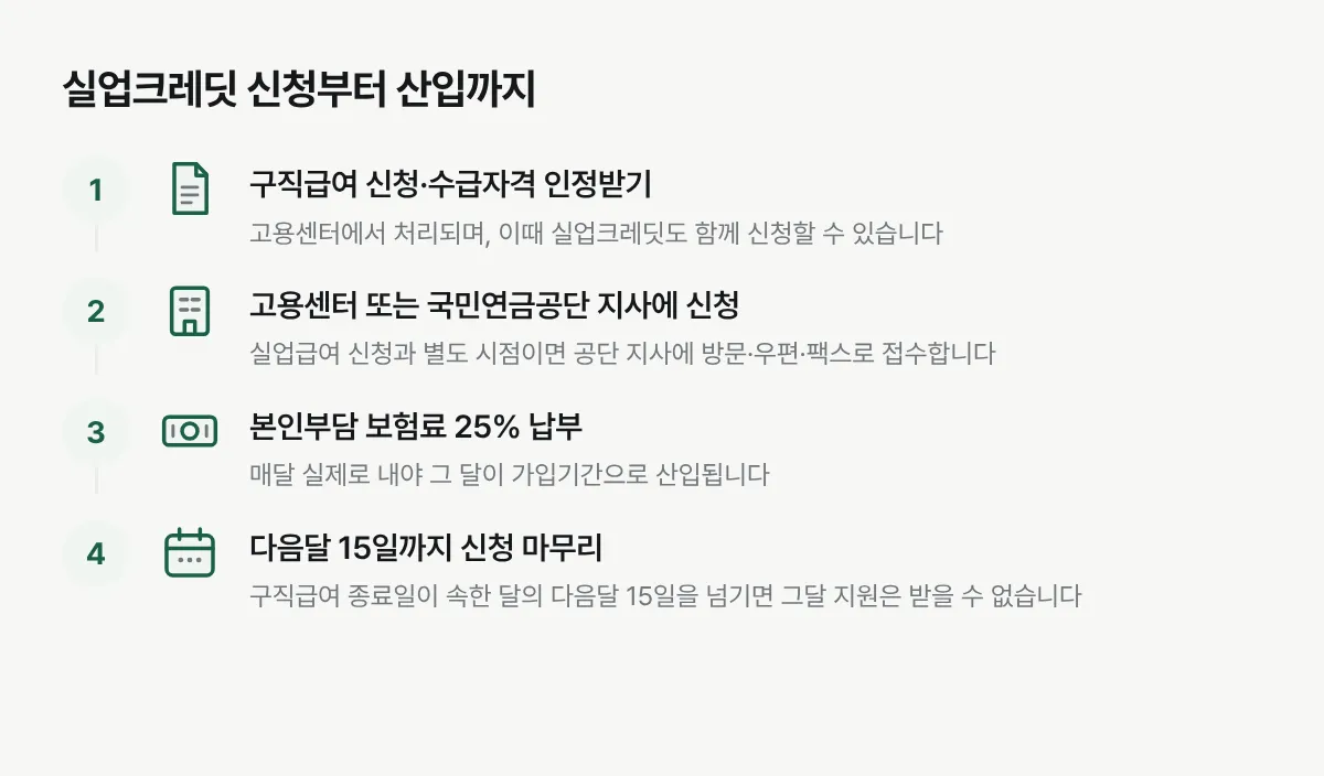 실업크레딧을 신청하고 본인부담금을 내야 가입기간에 실제로 반영되는 절차