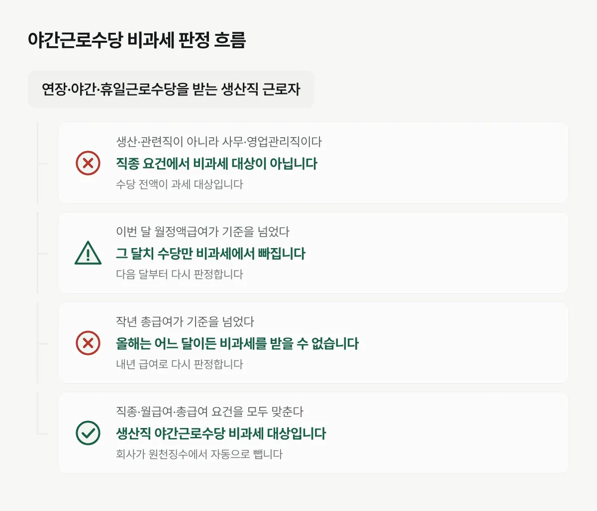 생산직 근로자가 야간근로수당 비과세를 받는지 직종, 이번 달 월정액급여, 작년 총급여 순서로 판정하는 흐름도