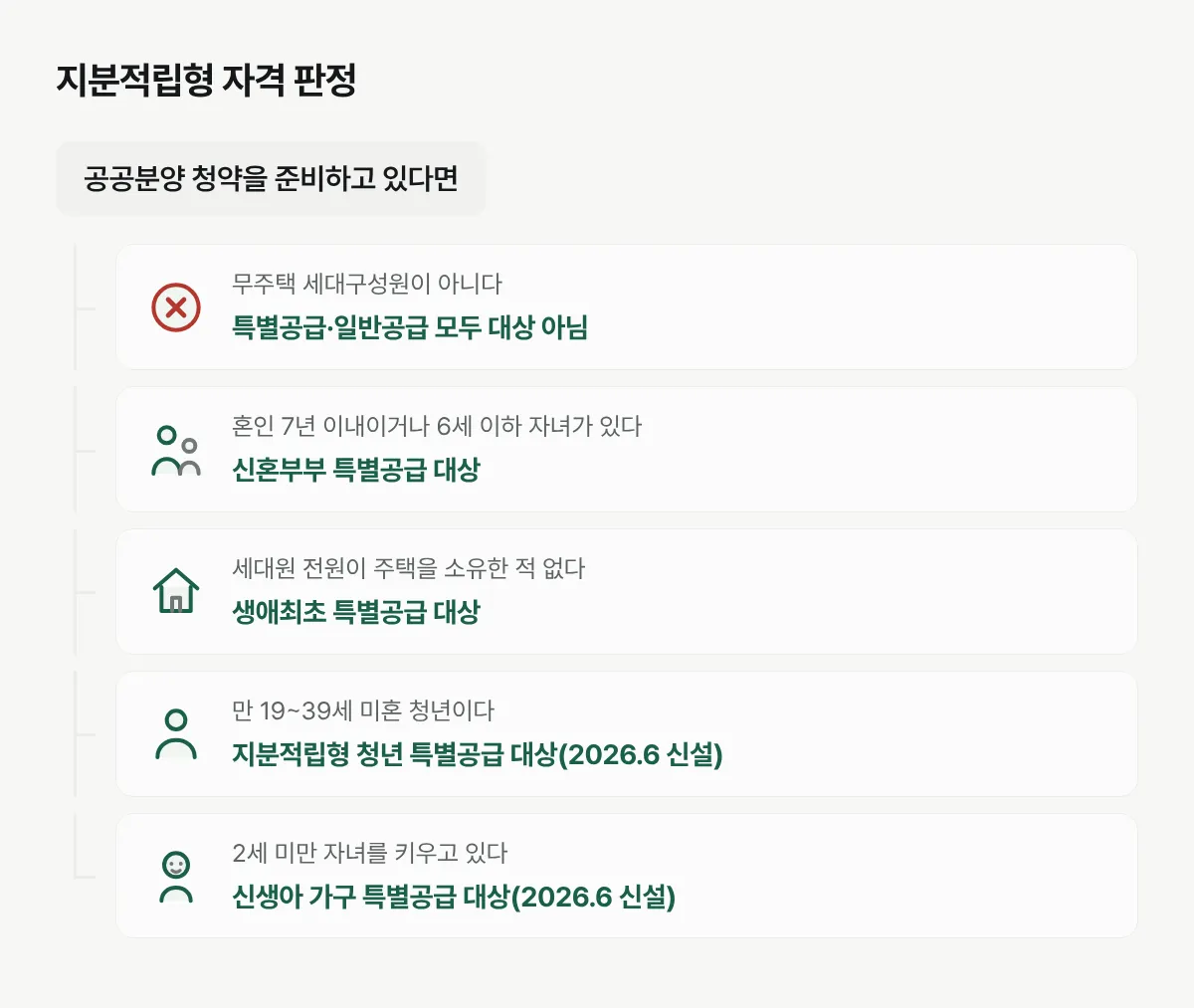 무주택 여부와 혼인·나이·자녀 상황에 따라 어떤 특별공급 유형에 해당하는지 보여주는 분기도