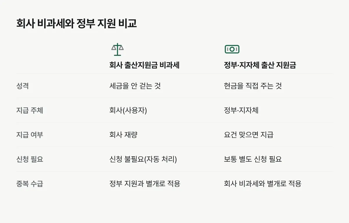 회사가 주는 출산지원금 비과세와 정부·지자체가 주는 현금성 출산 지원을 비교한 그림