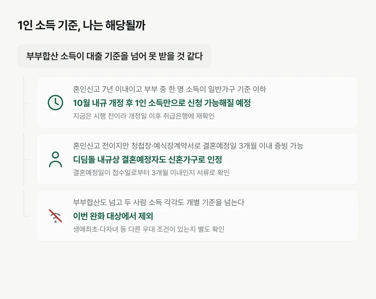 신혼부부 1인 소득 기준 완화안이 적용되는 경우와 아직 적용되지 않는 경우를 나누어 보여주는 그림