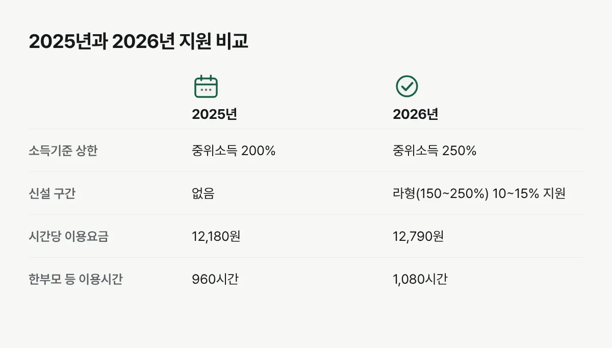 2025년과 2026년의 아이돌봄서비스 소득기준 상한, 신설 구간, 이용요금, 한부모 등 이용시간을 비교한 표