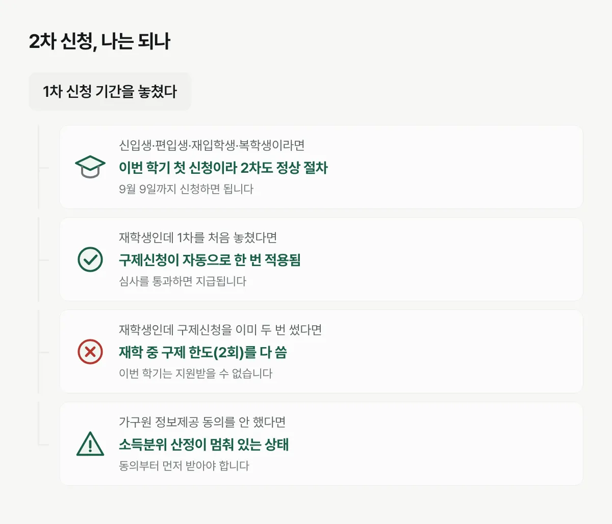 1차 신청을 놓친 경우 신분별로 2차 신청 가능 여부와 구제신청 횟수 제한을 보여주는 분기도